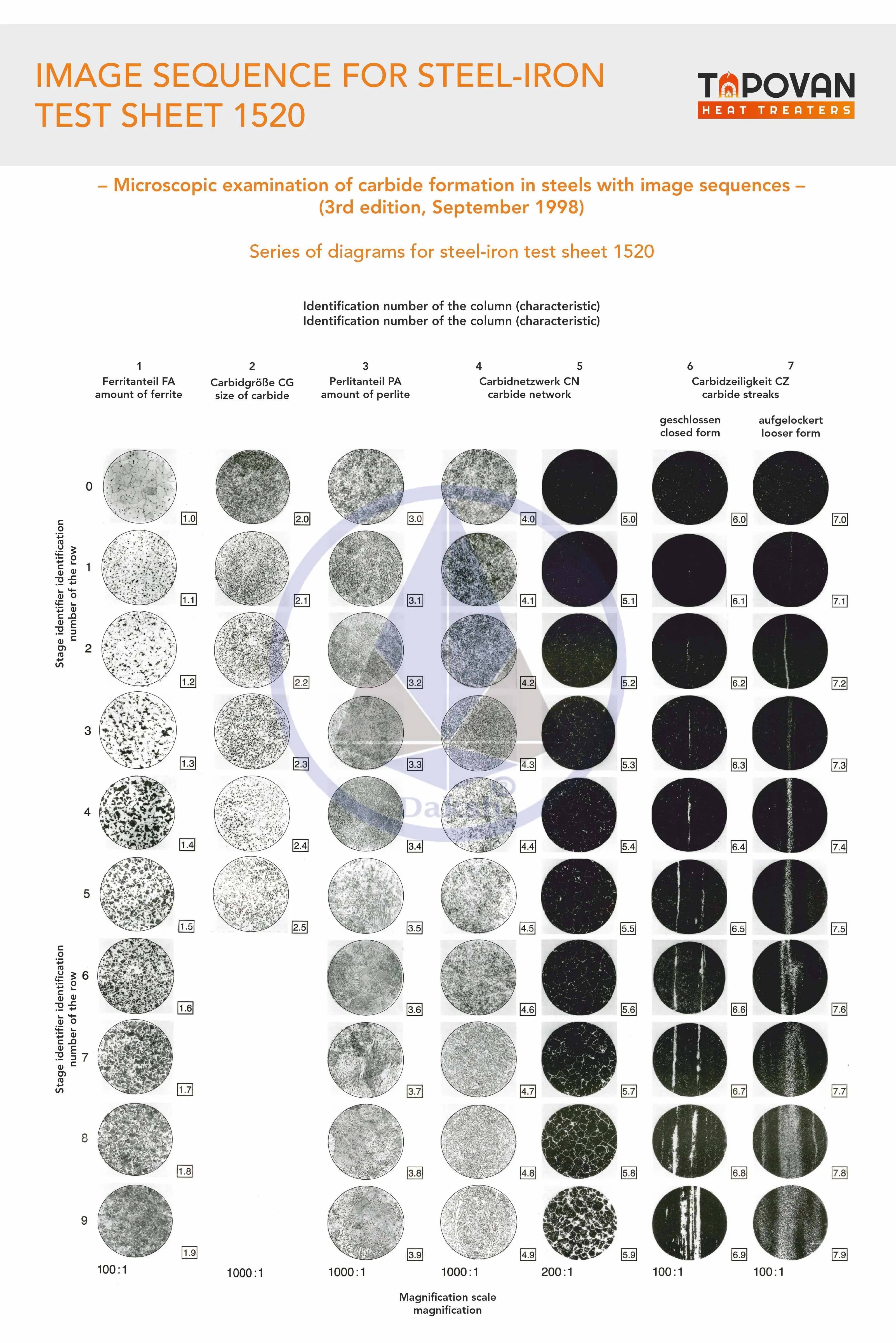 Steel & Iron Test Sequence Sheet